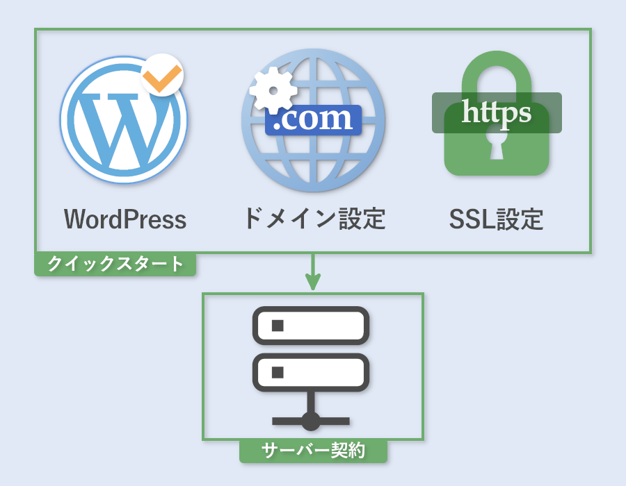 WordPressのクイックスタート