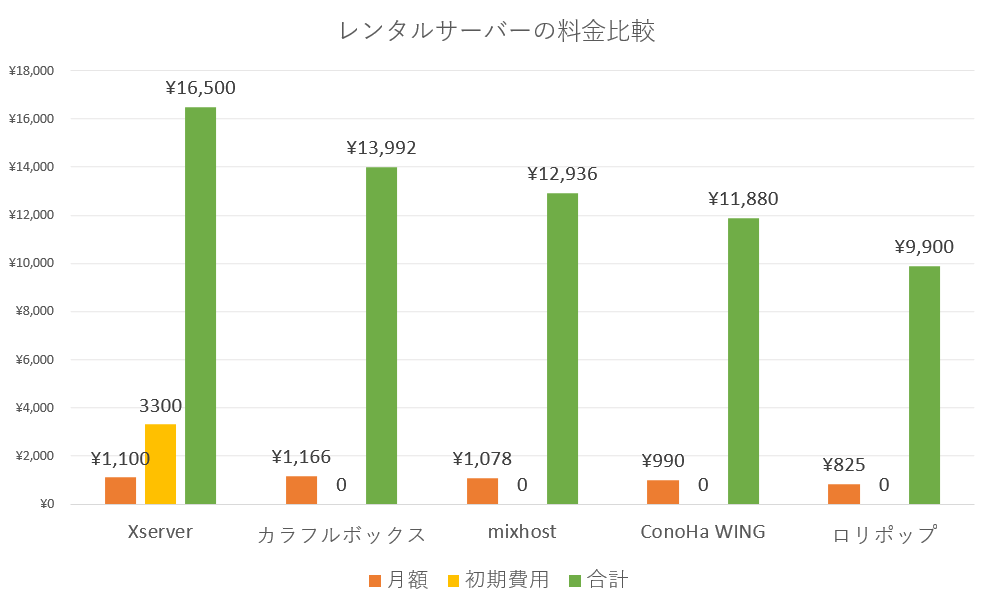 レンタルサーバーの料金比較