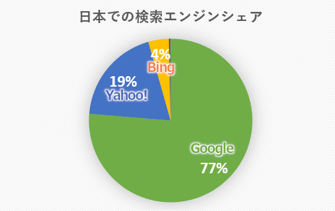 日本での検索エンジンシェア