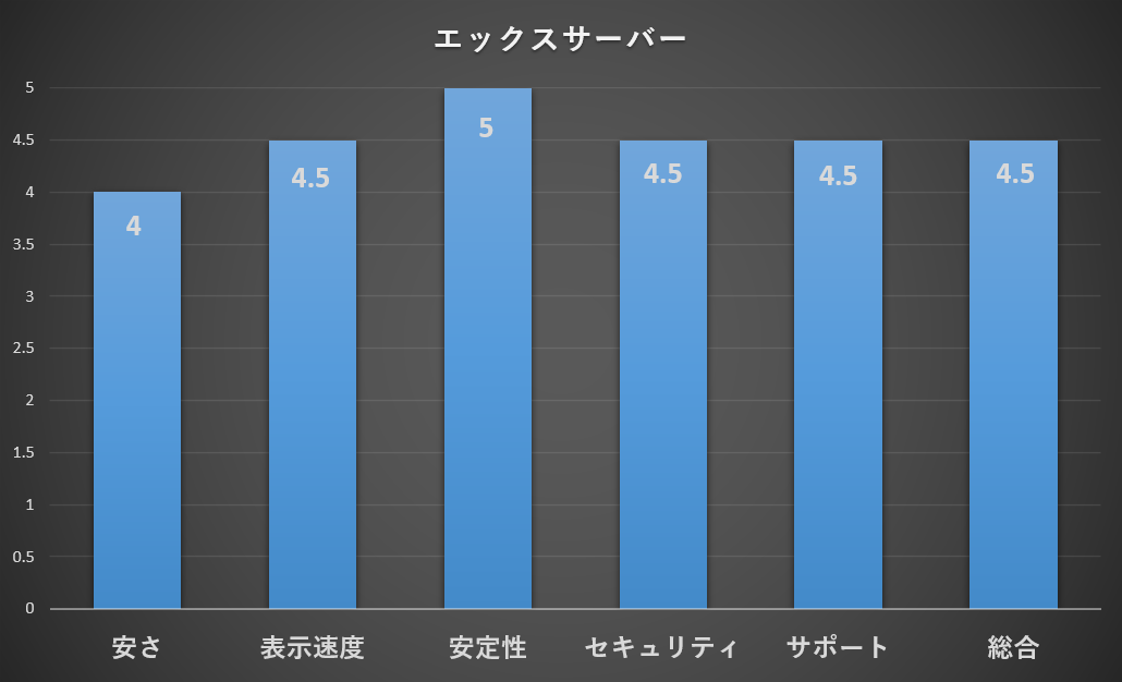 エックスサーバーの評価グラフ
