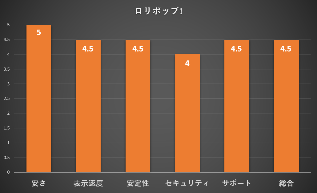 ロリポップの評価グラフ