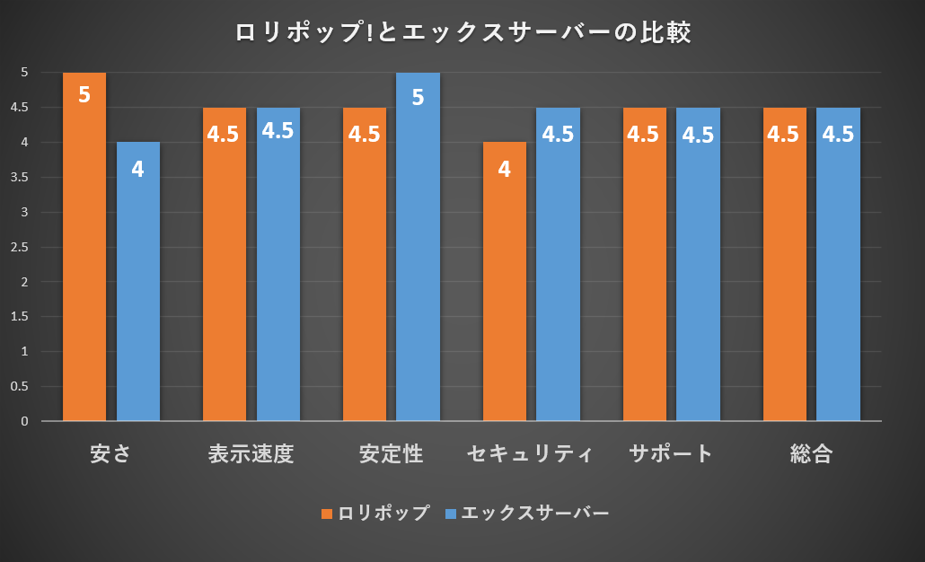 エックスサーバーとロリポップ比較