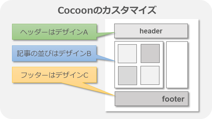 Cocoon:カスタマイズ